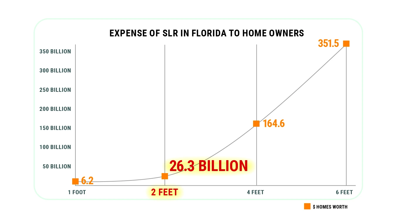 Graph showing the expense in billions of dollars. of sea level-rise by feet in Florida to home owners. Graph shows a steep incline beyond 2 feet rise.